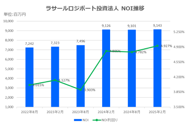 ラサールロジポート投資法人2025年2月期決算NOI推移