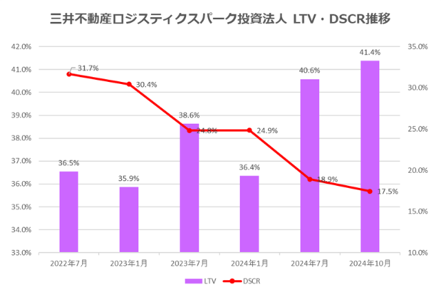 三井不動産ロジスティクスパーク投資法人2024年10月期決算LTV・DSCR推移