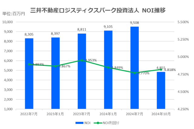 三井不動産ロジスティクスパーク投資法人2024年10月期決算NOI推移