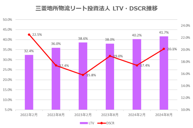 三菱地所物流リート投資法人2024年8月期決算LTV・DSCR推移