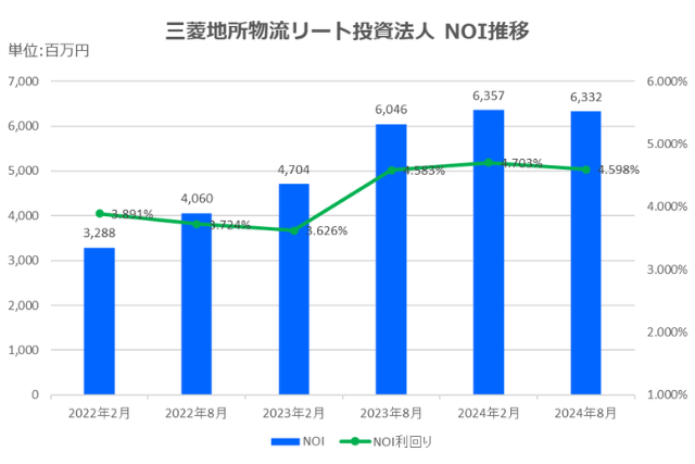 三菱地所物流リート投資法人2024年8月期決算NOI推移
