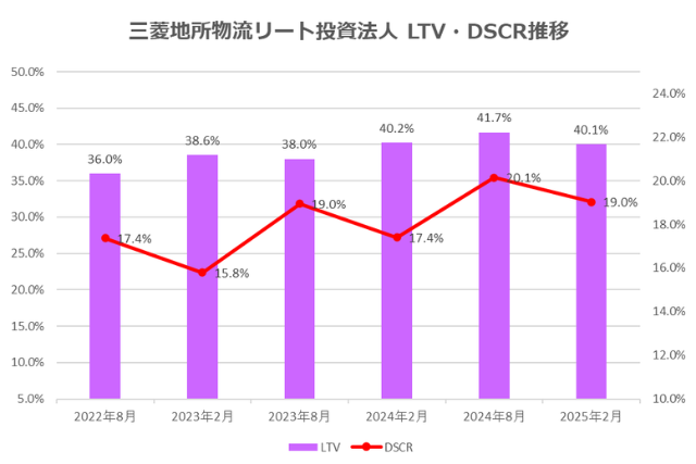 三菱地所物流リート投資法人2025年2月期決算LTV・DSCR推移
