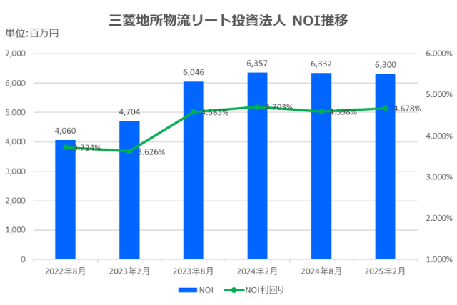 三菱地所物流リート投資法人2025年2月期決算NOI推移