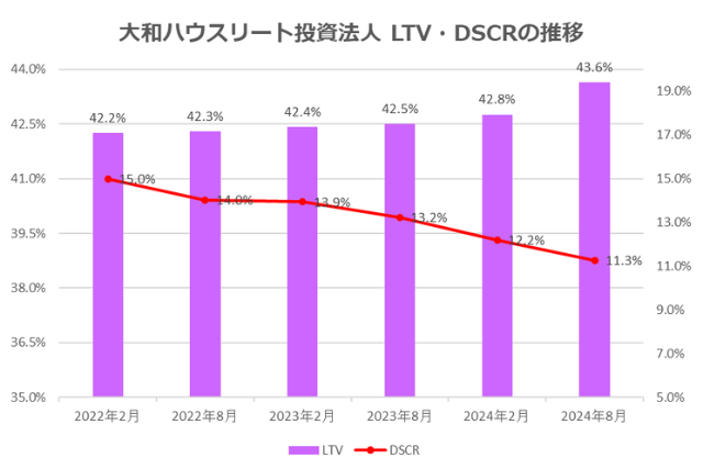大和ハウスリート投資法人2024年8月期決算LTV・DSCR推移