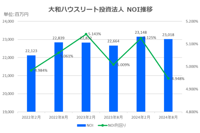 大和ハウスリート投資法人2024年8月期決算NOI推移