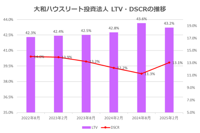 大和ハウスリート投資法人2025年2月期決算LTV・DSCR推移