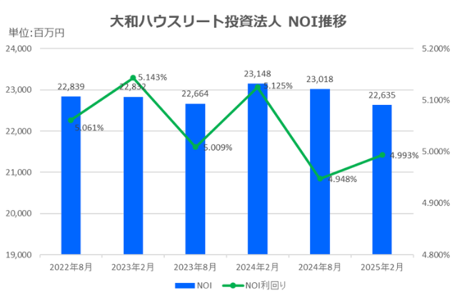 大和ハウスリート投資法人2025年2月期決算NOI推移