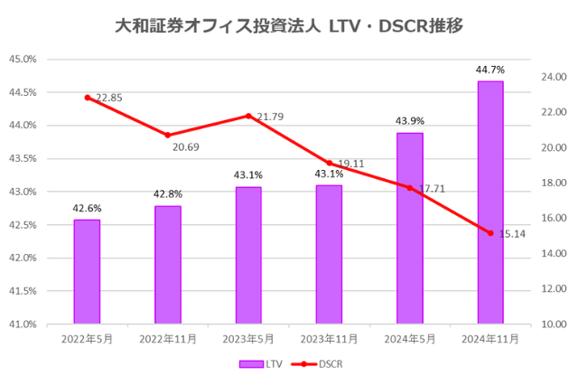 大和証券オフィス投資法人2024年11月期決算LTV・DSCR推移