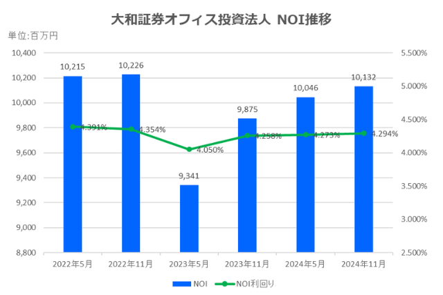 大和証券オフィス投資法人2024年11月期決算NOI推移