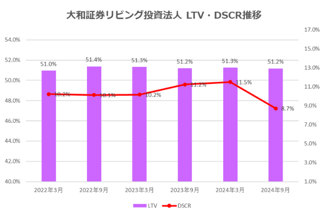 大和証券リビング投資法人2024年9月期決算LTV・DSCR推移