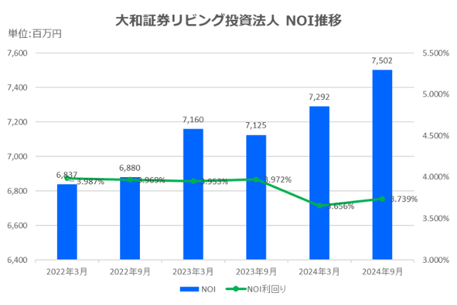 大和証券リビング投資法人2024年9月期決算NOI推移