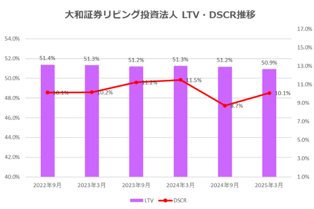 大和証券リビング投資法人2025年3月期決算LTV・DSCR推移