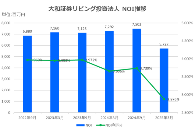 大和証券リビング投資法人2025年3月期決算NOI推移