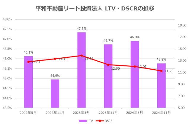 平和不動産リート投資法人2024年11月期決算LTV・DSCR推移