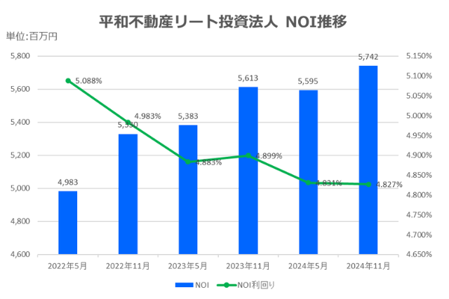 平和不動産リート投資法人2024年11月期決算NOI推移