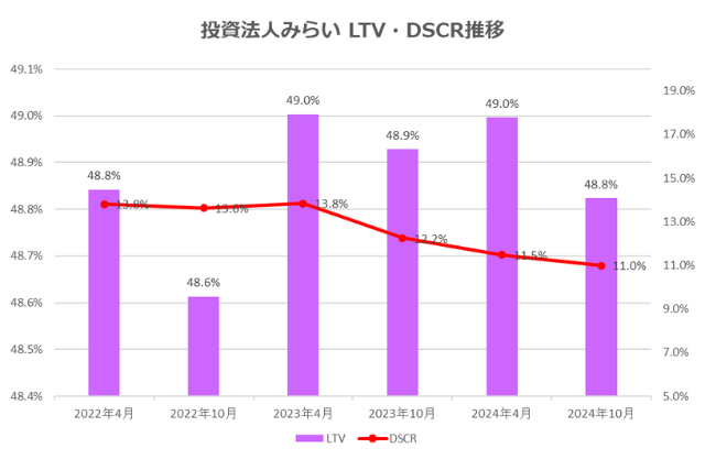 投資法人みらい2024年10月期決算LTV・DSCr推移