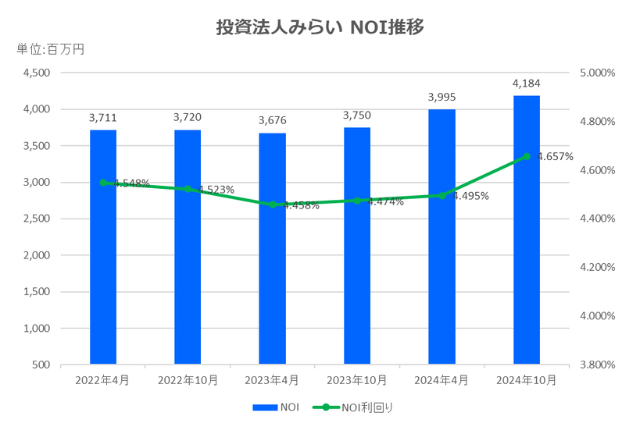 投資法人みらい2024年10月期決算NOI推移