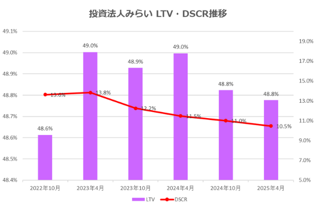 投資法人みらい2025年4月期決算LTV・DSCR推移
