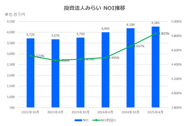 投資法人みらい2025年4月期決算NOI推移