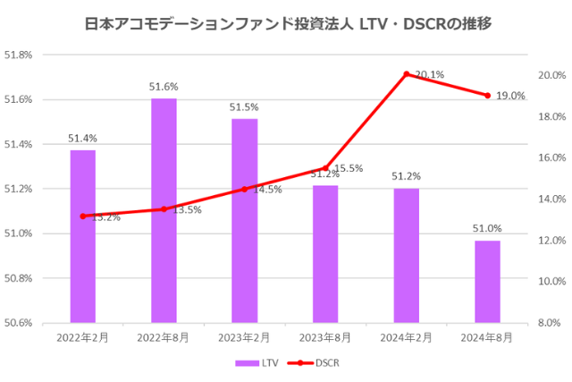日本アコモデーションファンド投資法人2024年8月期決算LTV・DSCR推移