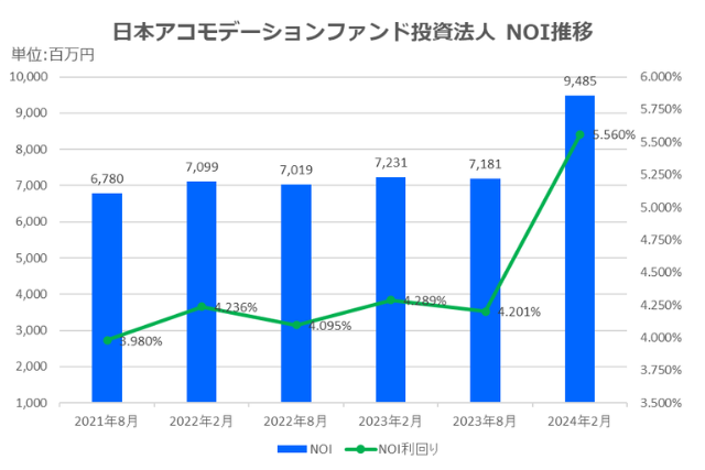 日本アコモデーションファンド投資法人2024年8月期決算NOI推移