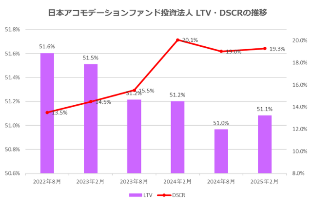 日本アコモデーションファンド投資法人2025年2月期決算LTV・DSCR推移