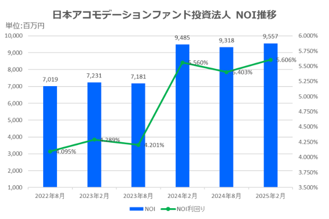 日本アコモデーションファンド投資法人2025年2月期決算NOI推移
