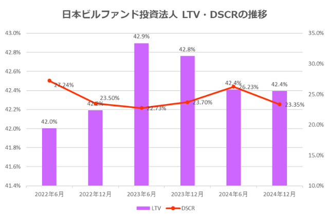 日本ビルファンド投資法人2024年12月期決算LTV・DSCR推移