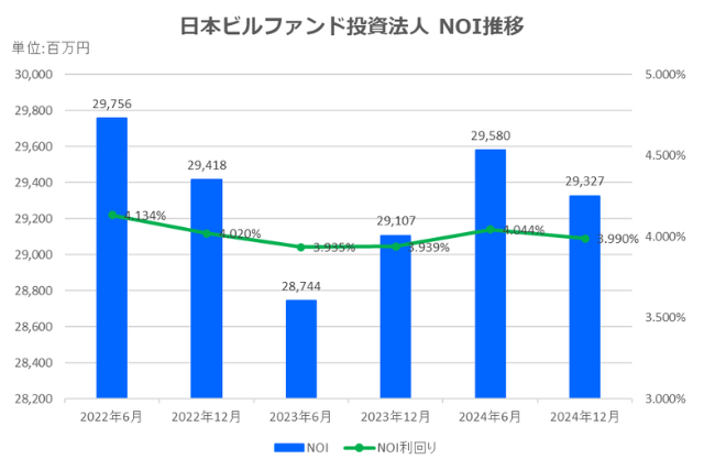 日本ビルファンド投資法人2024年12月期決算NOI推移