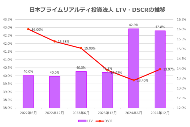 日本プライムリアルティ投資法人2024年12月期決算LTV・DSCR推移
