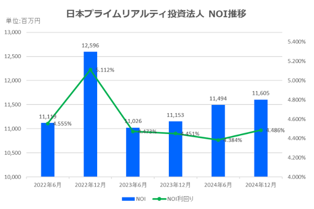 日本プライムリアルティ投資法人2024年12月期決算NOI推移