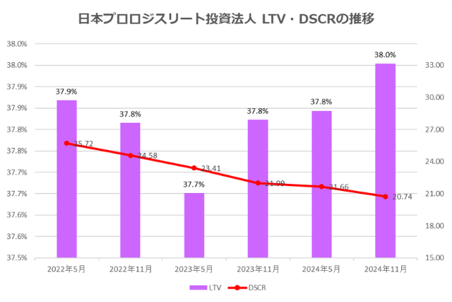 日本プロロジスリート投資法人2024年11月期決算LTV・DSCR推移