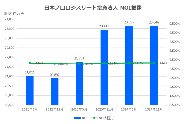 日本プロロジスリート投資法人2024年11月期決算NOI推移