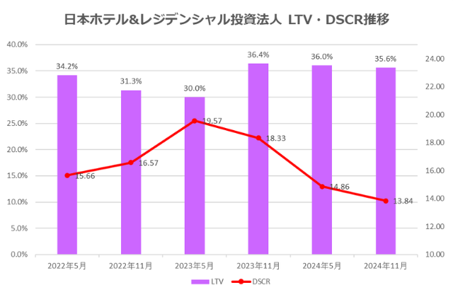 日本ホテル&レジデンシャル投資法人2024年11月期決算LTV・DSCR推移