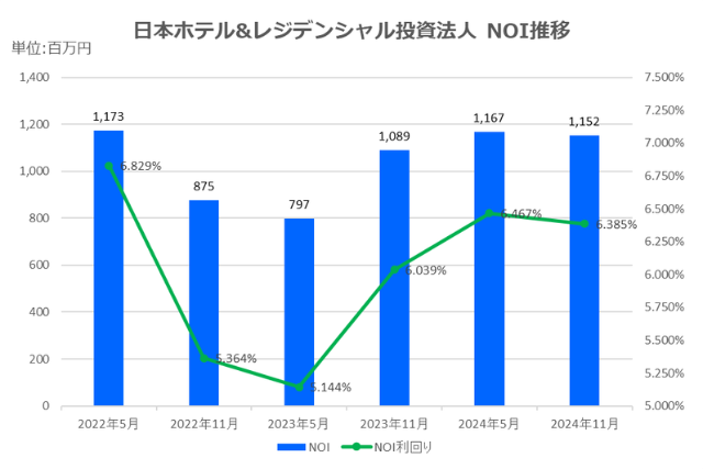 日本ホテル&レジデンシャル投資法人2024年11月期決算NOI推移