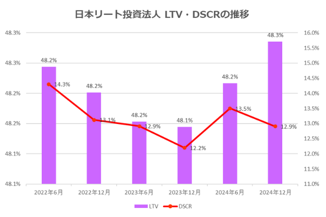 日本リート投資法人2024年12月期決算LTV・DSCR推移