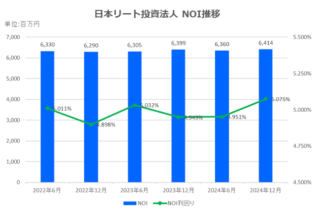 日本リート投資法人2024年12月期決算NOI推移
