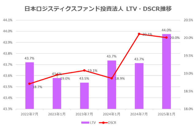 日本ロジスティクスファンド投資法人2025年1月期決算LTV・DSCR推移