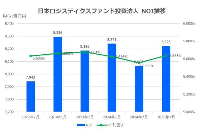 日本ロジスティクスファンド投資法人2025年1月期決算NOI推移