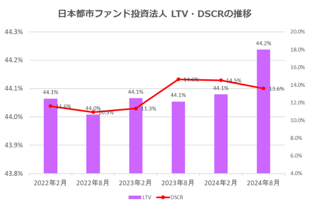日本都市ファンド投資法人2024年8月期決算LTV・DSCR推移
