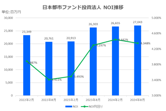 日本都市ファンド投資法人2024年8月期決算NOI推移