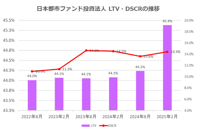 日本都市ファンド投資法人2025年2月期決算LTV・DSCR推移