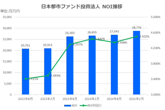日本都市ファンド投資法人2025年2月期決算NOI推移