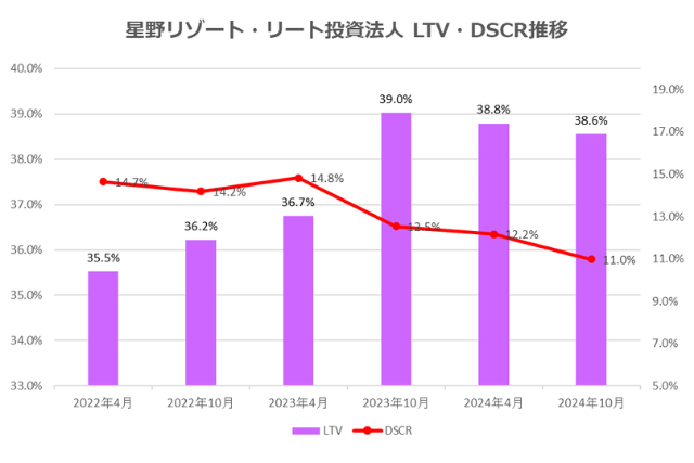 星野リゾート・リート投資法人2024年10月期決算LTV・DSCR推移