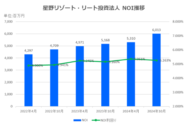 星野リゾート・リート投資法人2024年10月期決算NOI推移