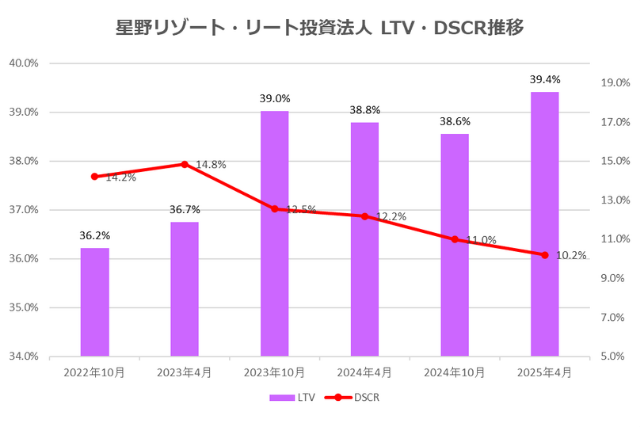 星野リゾート・リート投資法人2025年4月期決算LTV・DSCR推移