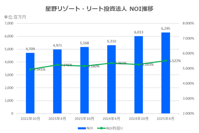星野リゾート・リート投資法人2025年4月期決算NOI推移