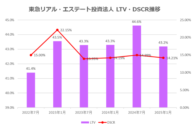 東急リアル・エステート投資法人2025年1月期決算LTV・DSCR推移