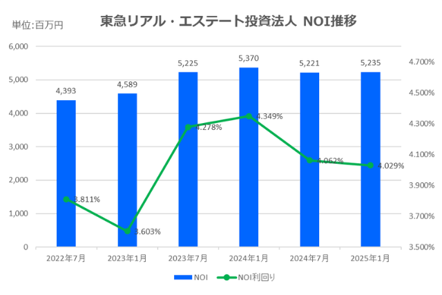東急リアル・エステート投資法人2025年1月期決算NOI推移