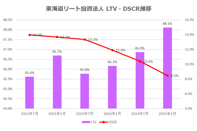 東海道リート投資法人2025年1月期決算LTV・DSCR推移
